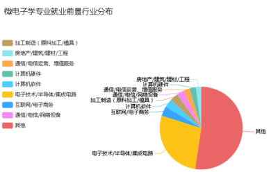 微电子技术