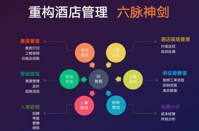 酒店管理与数字化运营