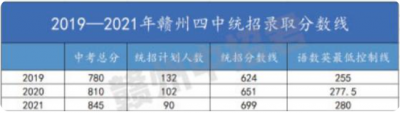 2023赣州四中录取分数线